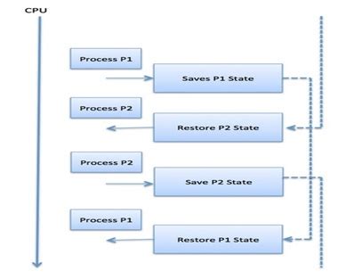 Context Switch 的图像结果