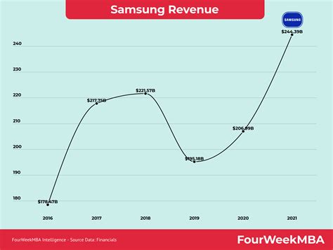 Samsung Revenue - FourWeekMBA