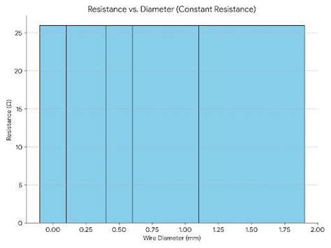 Resistance of a metal wire length 2 metre is 26 Ohm at 20C. If the ...