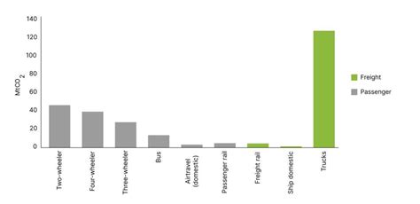 Digitalization and its competency to transform Indian Logistics ...