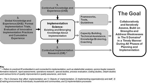Image result for Implementation Science Framework