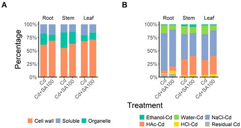 Salicylic Acid Enhances Cadmium Tolerance and Reduces Its Shoot ...