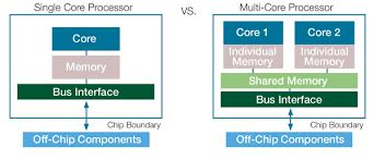 Image result for Different Types of Processors