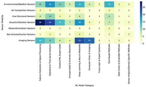 Buzzing with Intelligence: A Systematic Review of Smart Beehive ...