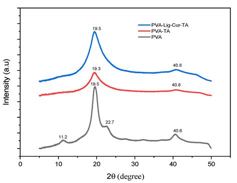 Antimicrobial Sponge: A Polyvinyl Alcohol, Tannic Acid and Curcumin ...