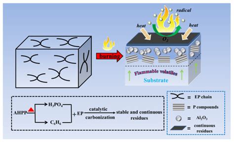Insight into Hyper-Branched Aluminum Phosphonate in Combination with ...