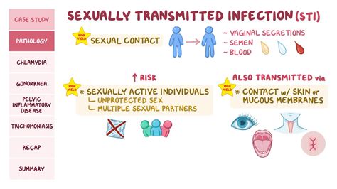 Sexually Transmitted Infections Symptoms