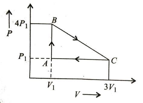 An ideal gas is taken around the cycle `ABCD` shown in the `P_V ...