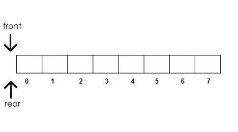 Image result for Animation of Queue Algorithm GIF