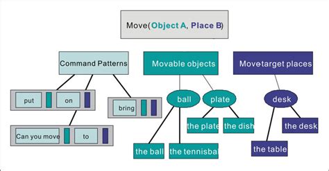 Image result for Component Command Structure