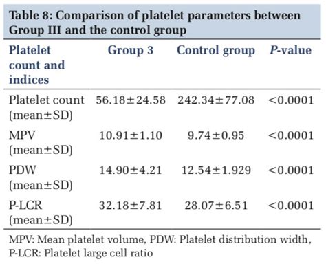 A Study to Evaluate Use of Platelet Indices in Hyperdestructive ...