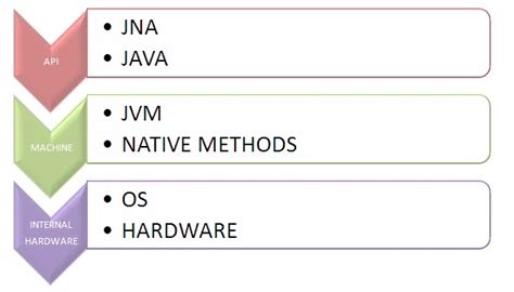 Image result for How to Use Java Native Access
