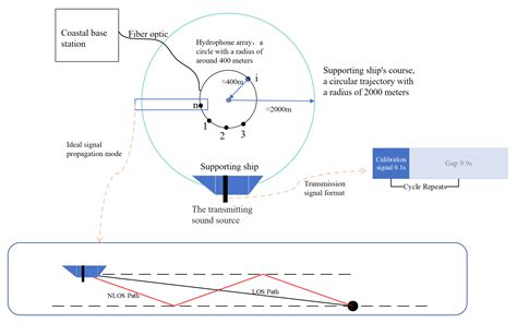 Position Calibration of Shallow-Sea Hydrophone Arrays in Reverberant ...