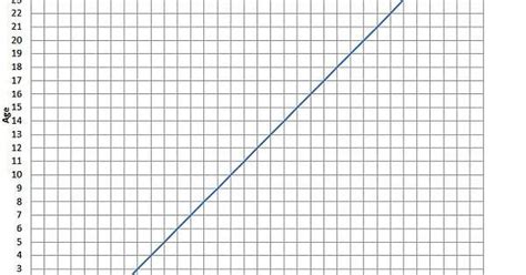 Rezultat imagine pentru Age Graph