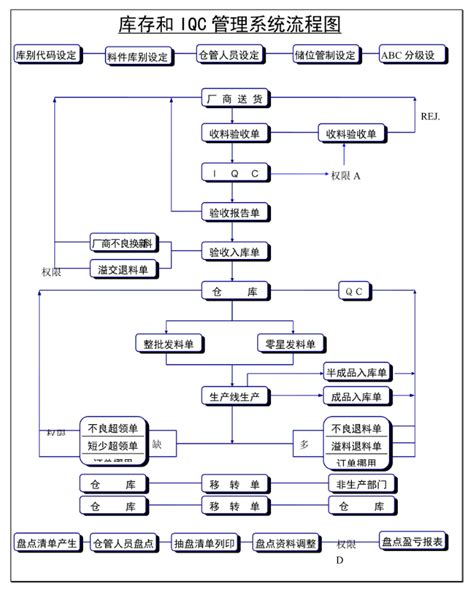 erp存货库存管理后台系统（最全结构图信息图流程图名词解释功能说明用例说明）-Axure Hub 产品经理原型资源整合站