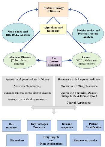 Department of Biochemistry, IISc