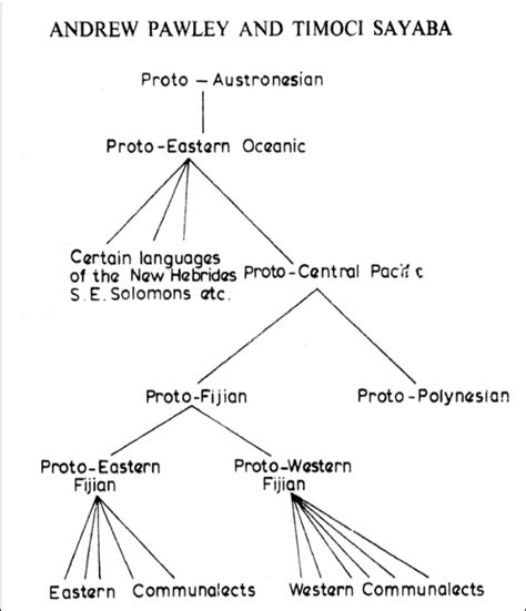Image result for Austronesian Language Tree