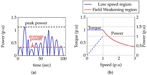 An Overview of Permanent Magnet Generator Architectures and Control for ...