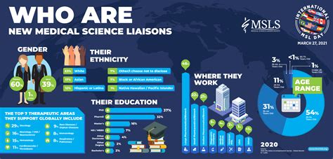 Medical Science Liaison Overview – BXEZAV
