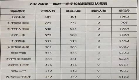 2024年大庆中考高中录取分数线多少分,历年录取分汇总_新高考网
