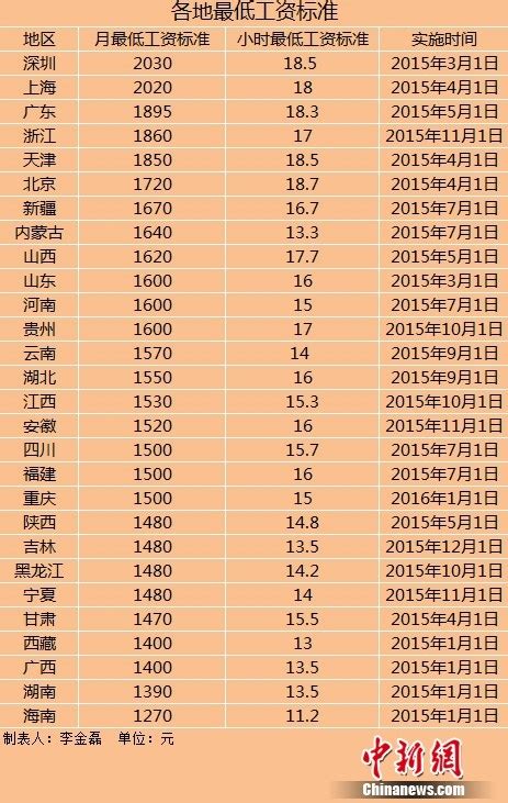 22地区上调最低工资标准 这五地≥2000元（表）_中国经济网——国家经济门户