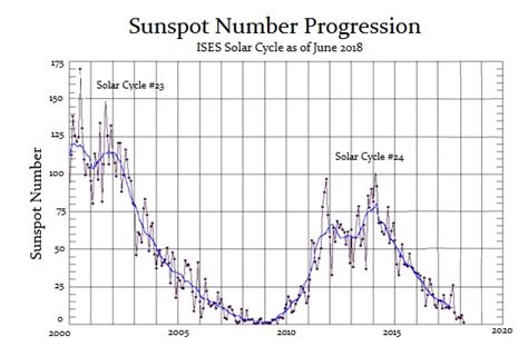 Image result for Solar Minimum Cycle