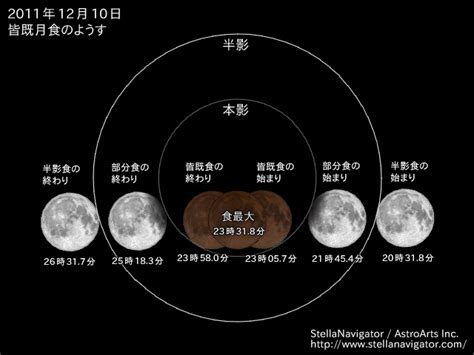 【特集】2011年12月10日 皆既月食
