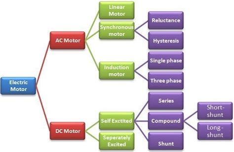 Electric motors: Classification and Uses