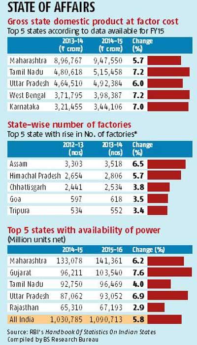 List of U.S. states and territories by income - India Dictionary