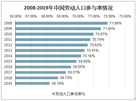 2019年中国劳动人口参与率、劳动生产率、国民总收入、月收入分析及2020年中国人均购买力平价GDP预测[图]_智研咨询