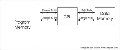 What is the difference between Von Neumann Architecture and Harvard ...