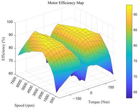 Multi-Parameter Optimization of Vehicle Performance for a Four-Wheel ...