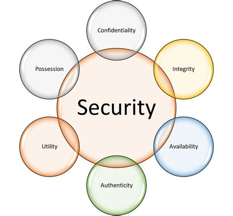 Image result for Information Security Types