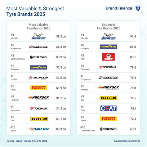 Michelin keeps a firm grip as the world's most valuable and strongest ...