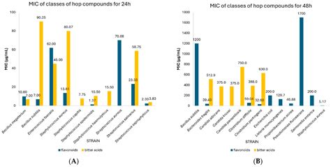 Antimicrobial Activity of Chemical Hop (Humulus lupulus) Compounds: A ...
