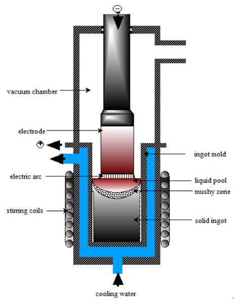 Titanium Nitride (TiN) Germination and Growth during Vacuum Arc ...