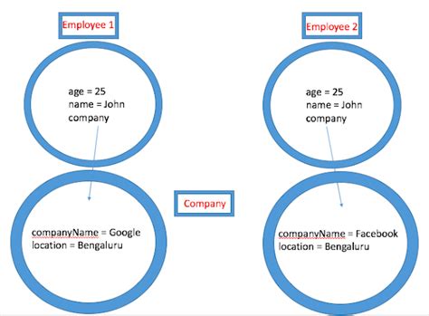 Image result for Deep Copy vs Shallow Copy Java