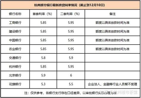 杭州房贷利率又降了！**4.7%！-杭州看房网