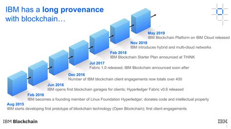 IBM Blockchain 的图像结果