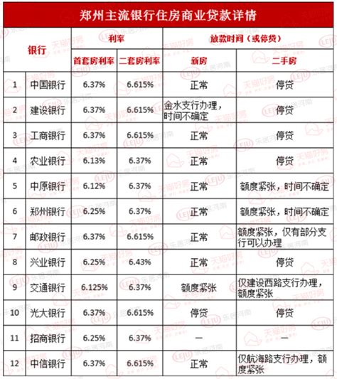 LPR19个月不变，郑州新房、二手房贷款利率下降_银行