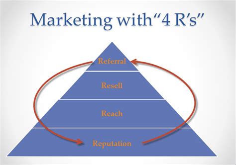 营销学四大经典理论4P、4C、4R、4I软件|解决企业销售管理难题