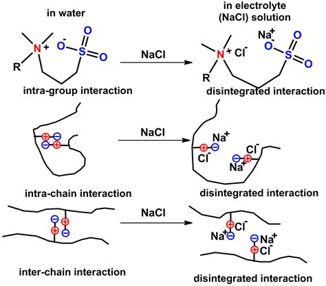 Switchable Materials Containing Polyzwitterion Moieties