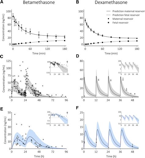 Optimization of the betamethasone and dexamethasone dosing regimen ...