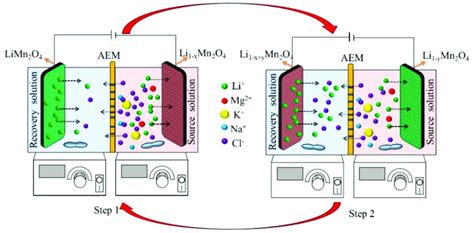 Lithium Extraction Process 的图像结果