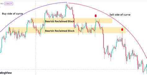 Image result for Revisitng Order Block