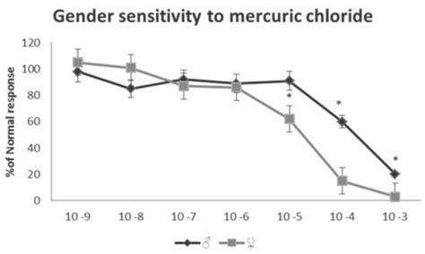 Role of Confounding Factors in Assessing Immune Competence of Bivalves ...