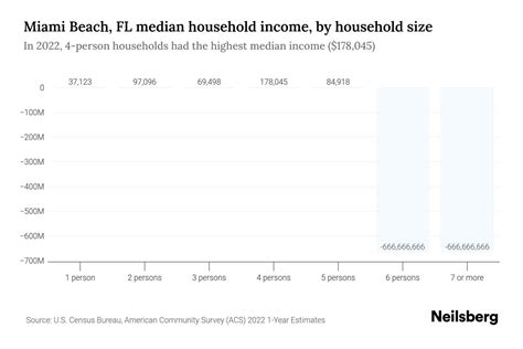 Miami Beach, FL Median Household Income - 2025 Update | Neilsberg