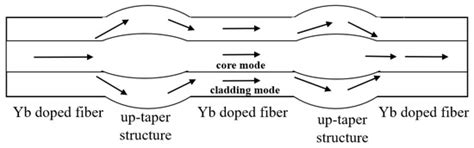 In-Line Mach Zehnder Interferometer Based on Ytterbium Doped Fiber with ...