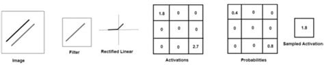A Comparison of Pooling Methods for Convolutional Neural Networks | MDPI