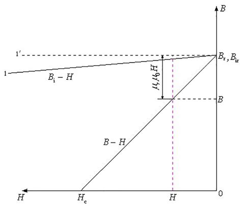 Image result for Demagnetization Curve NdFeB